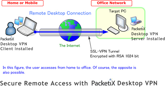 difference between remote access and vpn