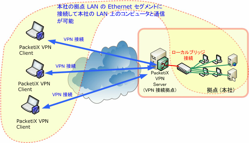 PacketiX VPN 入門 - 簡単な PacketiX VPN ネットワークの ...