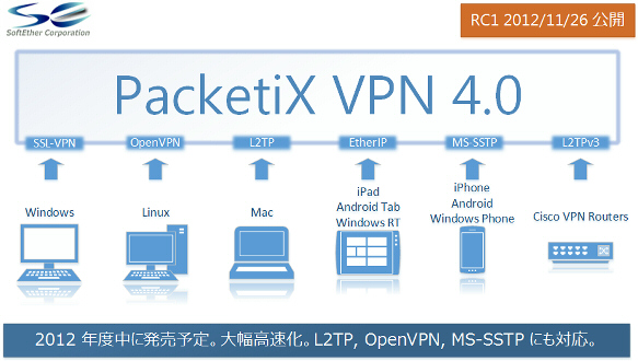 PacketiX VPN 4.0 製品版がリリースされました 2013/7/25